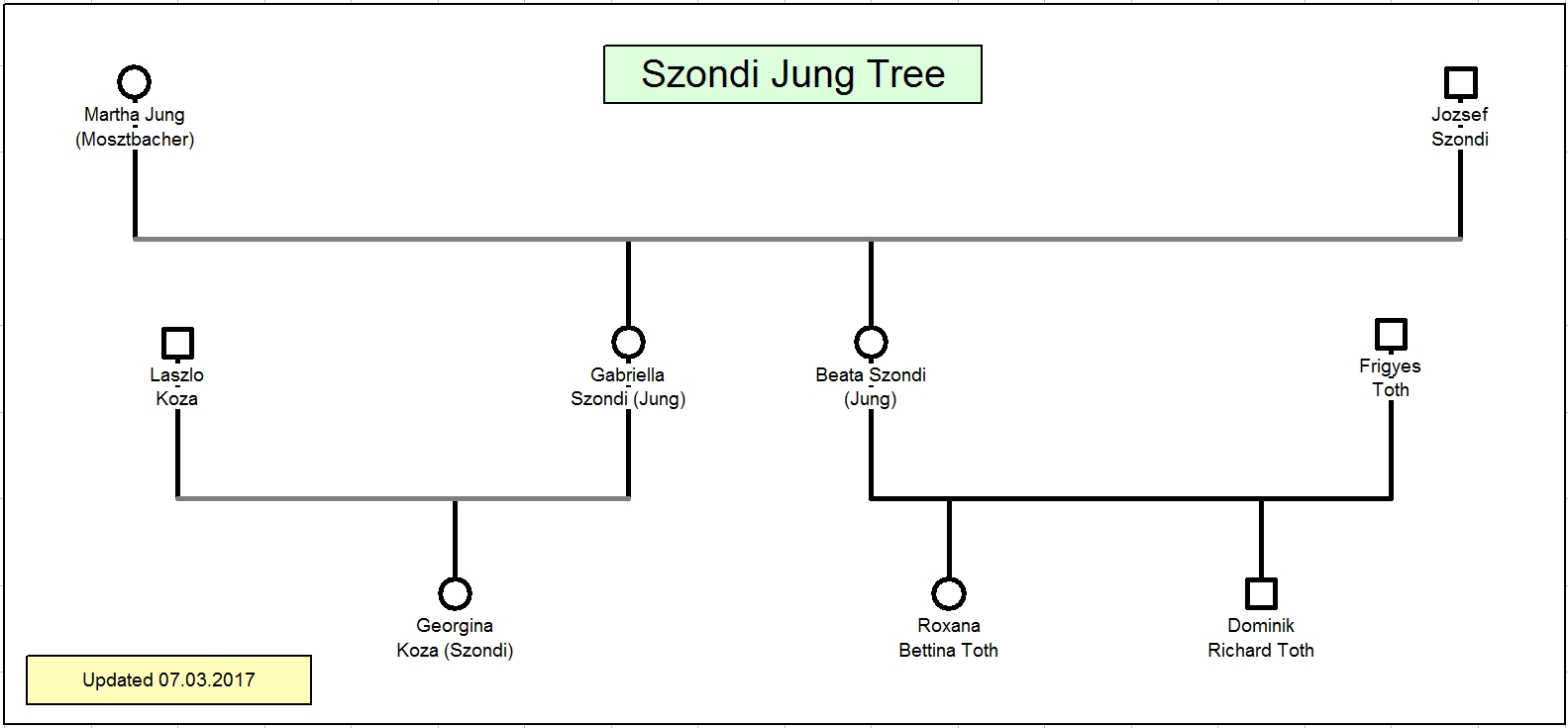 Szondi Jung genealogical tree.jpg